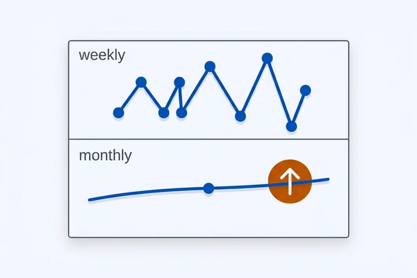 Noise versus signal chart comparing weekly and monthly measurement cadence