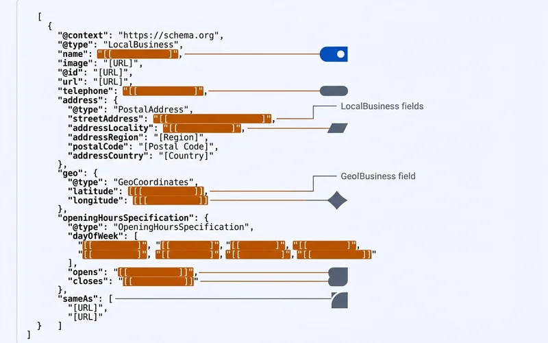 Annotated JSON-LD code block with key LocalBusiness fields highlighted